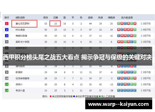 西甲积分榜头尾之战五大看点 揭示争冠与保级的关键对决